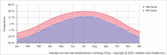 Average monthly minimum and maximum temperature in Acheng, China