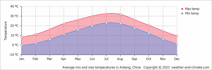 Average monthly minimum and maximum temperature in Ankang, China