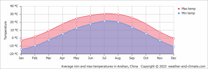 Average monthly minimum and maximum temperature in Anshan, China