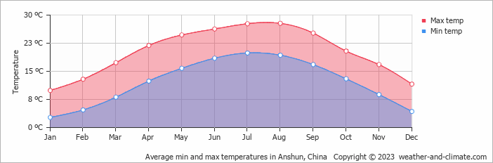 Average monthly minimum and maximum temperature in Anshun, China