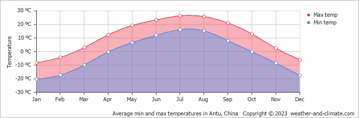 Average monthly minimum and maximum temperature in Antu, 
