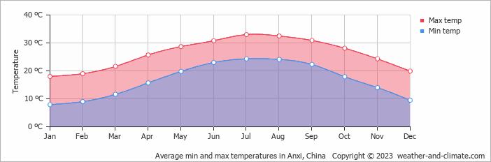 Average monthly minimum and maximum temperature in Anxi, China