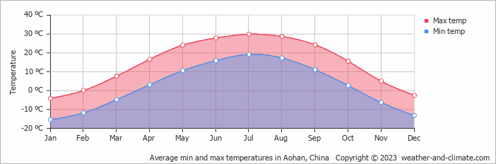 Average monthly minimum and maximum temperature in Aohan, China