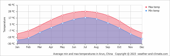 Average monthly minimum and maximum temperature in Arun, China