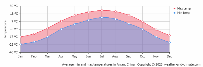 Average monthly minimum and maximum temperature in Arxan, China