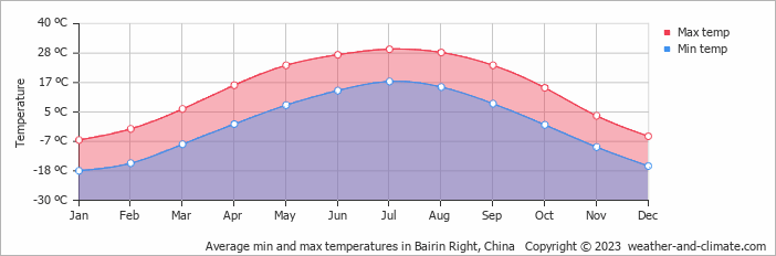 Average monthly minimum and maximum temperature in Bairin Right, China