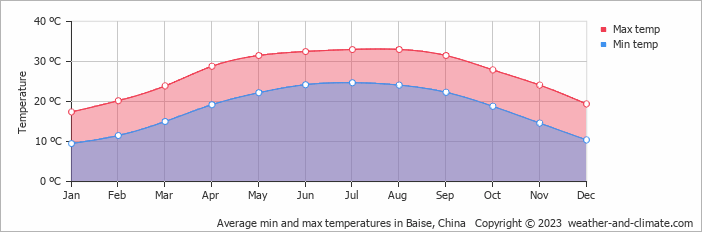 Average monthly minimum and maximum temperature in Baise, China