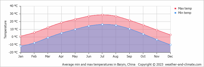 Average monthly minimum and maximum temperature in Baiyin, China
