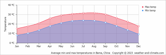 Average monthly minimum and maximum temperature in Bama, China