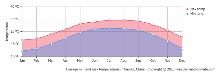 Average monthly minimum and maximum temperature in Bao'an, China