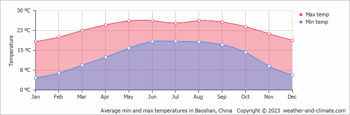 Average monthly minimum and maximum temperature in Baoshan, China
