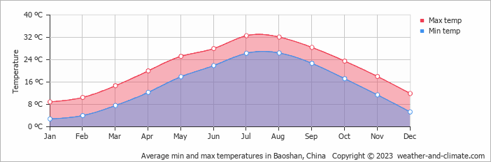 Average monthly minimum and maximum temperature in Baoshan, China