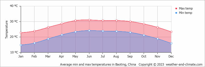 Average monthly minimum and maximum temperature in Baoting, China