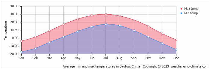 Average monthly minimum and maximum temperature in Baotou, China