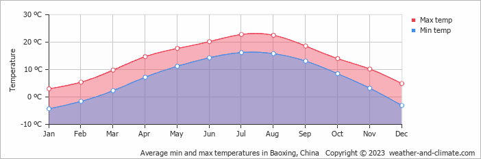 Average monthly minimum and maximum temperature in Baoxing, China