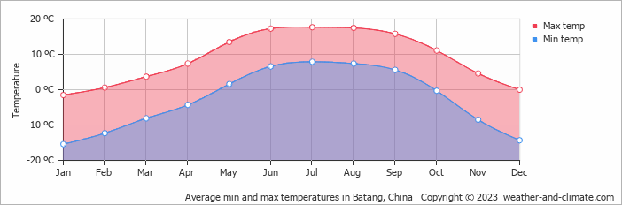 Average monthly minimum and maximum temperature in Batang, China