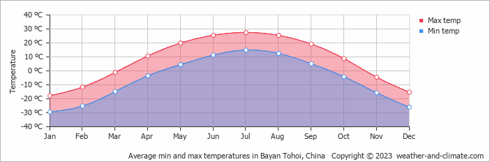 Average monthly minimum and maximum temperature in Bayan Tohoi, China
