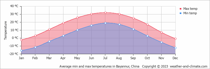 Average monthly minimum and maximum temperature in Bayannur, China