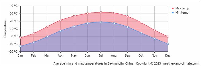 Average monthly minimum and maximum temperature in Bayingholin, China