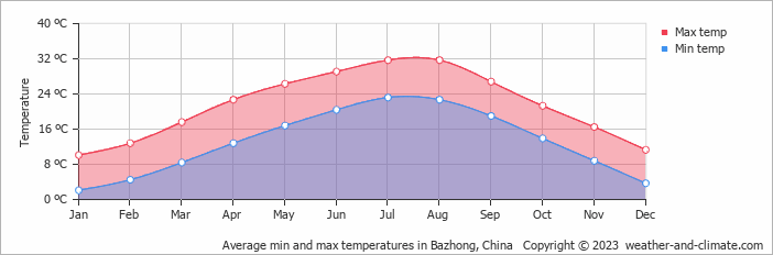 Average monthly minimum and maximum temperature in Bazhong, China