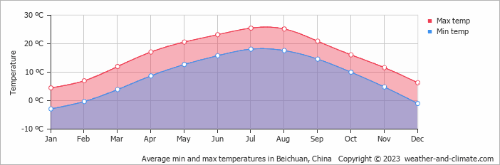 Average monthly minimum and maximum temperature in Beichuan, China