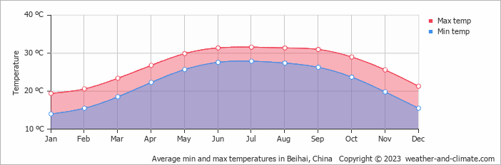 Average monthly minimum and maximum temperature in Beihai, China