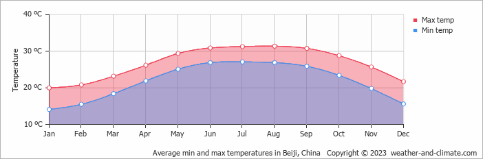 Average monthly minimum and maximum temperature in Beiji, China