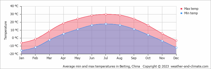 Average monthly minimum and maximum temperature in Beiting, China