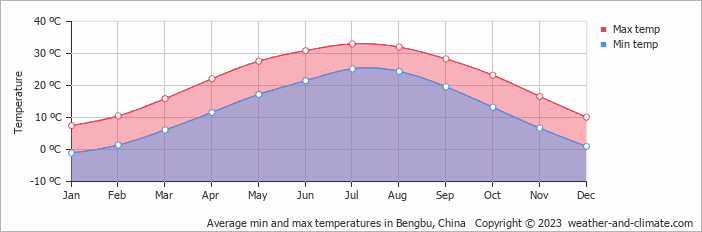 Average monthly minimum and maximum temperature in Bengbu, China