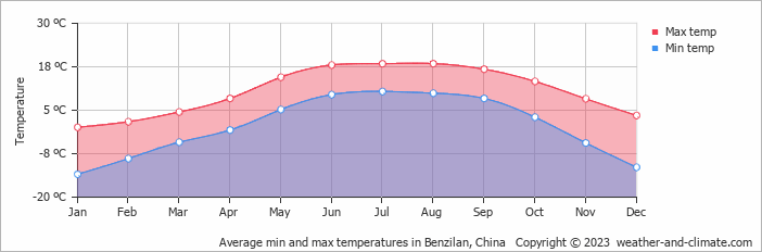 Average monthly minimum and maximum temperature in Benzilan, China