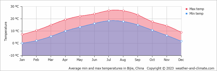 Average monthly minimum and maximum temperature in Bijie, China