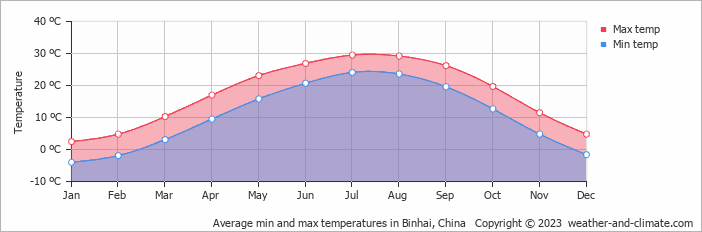 Average monthly minimum and maximum temperature in Binhai, China