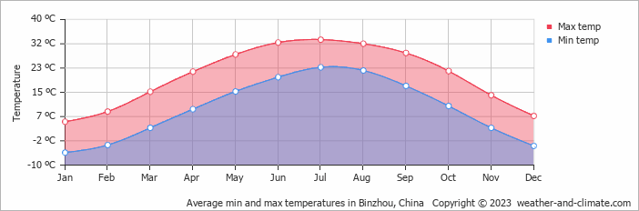 Average monthly minimum and maximum temperature in Binzhou, China