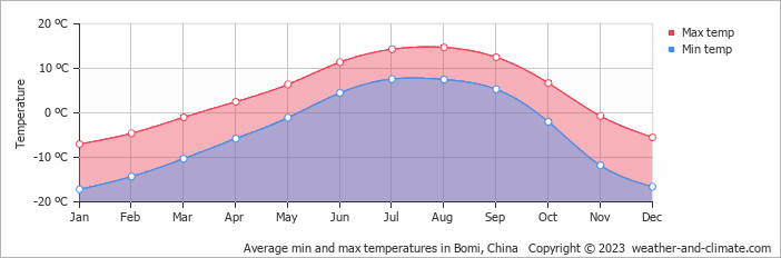 Average monthly minimum and maximum temperature in Bomi, China