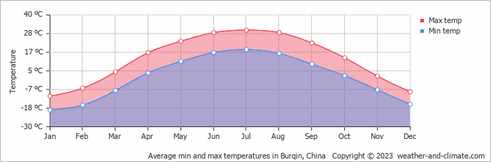 Average monthly minimum and maximum temperature in Burqin, China