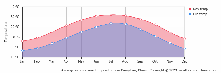 Average monthly minimum and maximum temperature in Cangshan, China