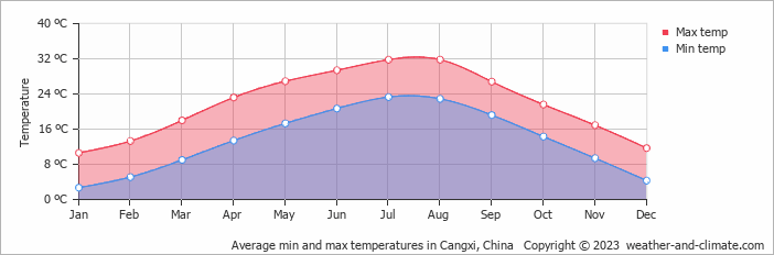 Average monthly minimum and maximum temperature in Cangxi, China