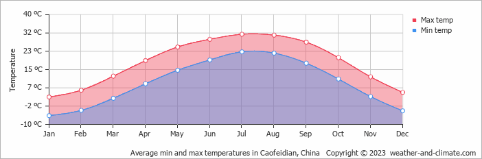 Average monthly minimum and maximum temperature in Caofeidian, China