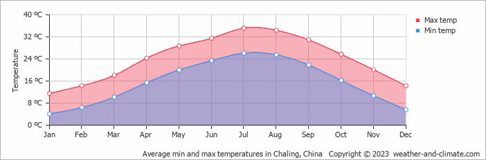 Average monthly minimum and maximum temperature in Chaling, China