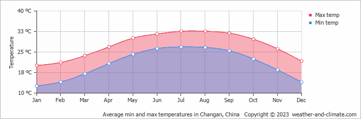 Average monthly minimum and maximum temperature in Changan, China