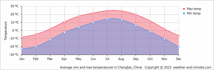 Average monthly minimum and maximum temperature in Changbai, China