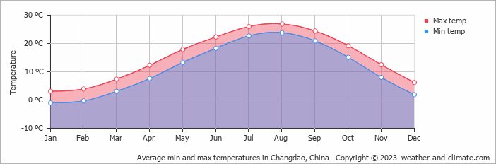 Average monthly minimum and maximum temperature in Changdao, China