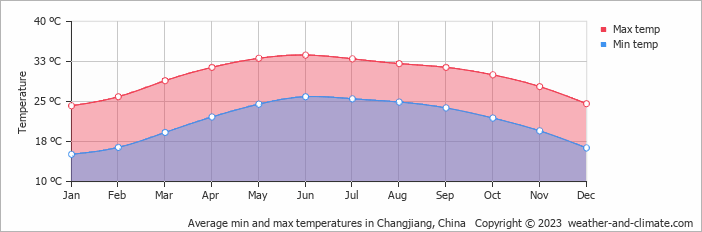 Average monthly minimum and maximum temperature in Changjiang, China