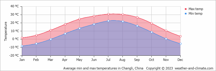 Average monthly minimum and maximum temperature in Changli, China
