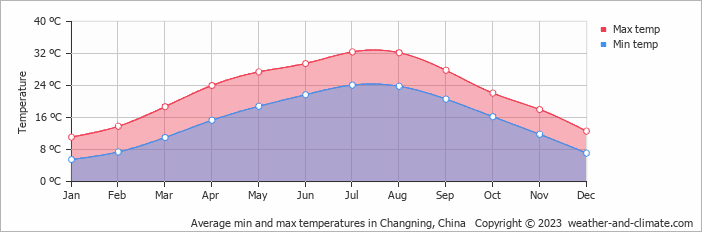 Average monthly minimum and maximum temperature in Changning, China