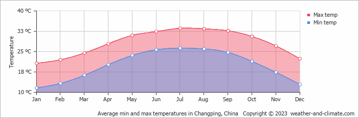 Average monthly minimum and maximum temperature in Changping, 