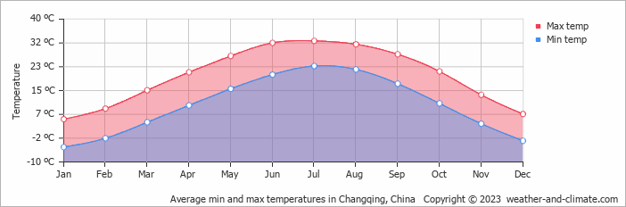 Average monthly minimum and maximum temperature in Changqing, China