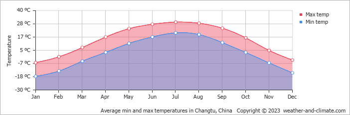 Average monthly minimum and maximum temperature in Changtu, China