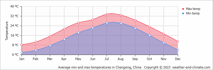 Average monthly minimum and maximum temperature in Changxing, China