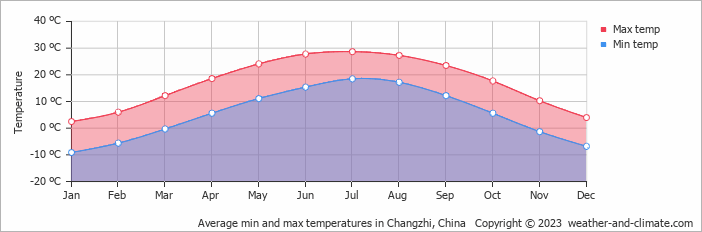 Average monthly minimum and maximum temperature in Changzhi, China
